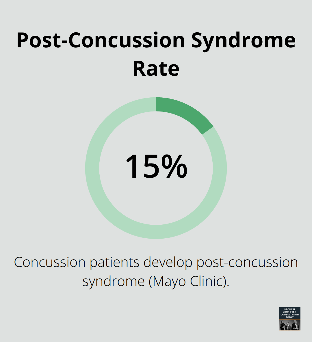 Share of concussion patients who develop post-concussion syndrome (Mayo Clinic) - concussion claim California