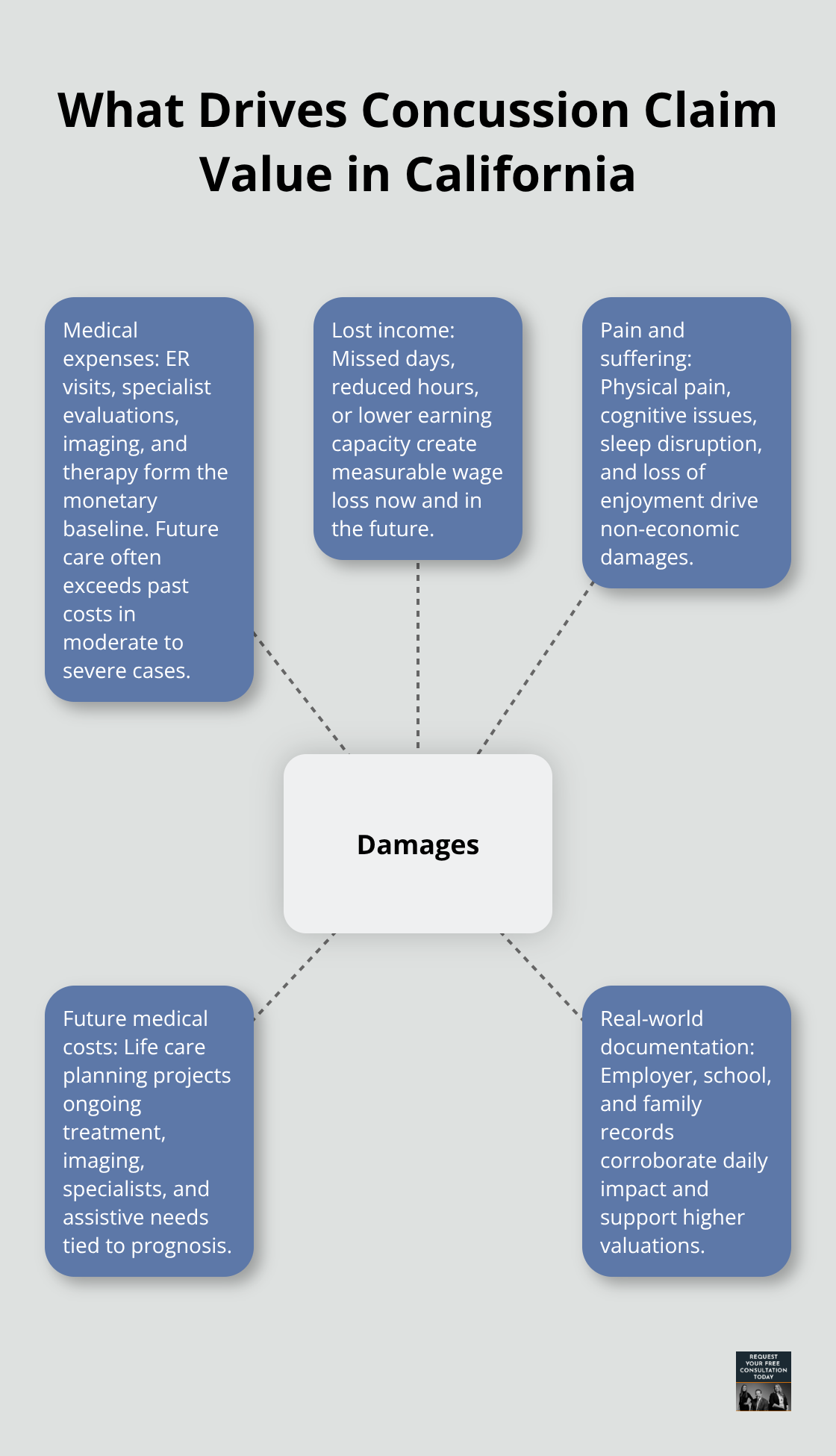 Hub-and-spoke diagram showing the main drivers of concussion claim value: medical expenses, lost income, pain and suffering, future medical needs, and real-world documentation. - Concussion claim California