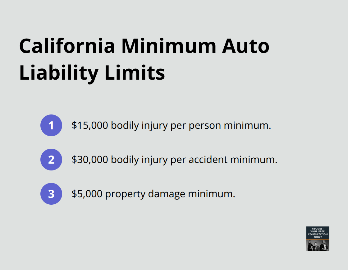 Minimum required auto insurance limits in California - concussion claim California