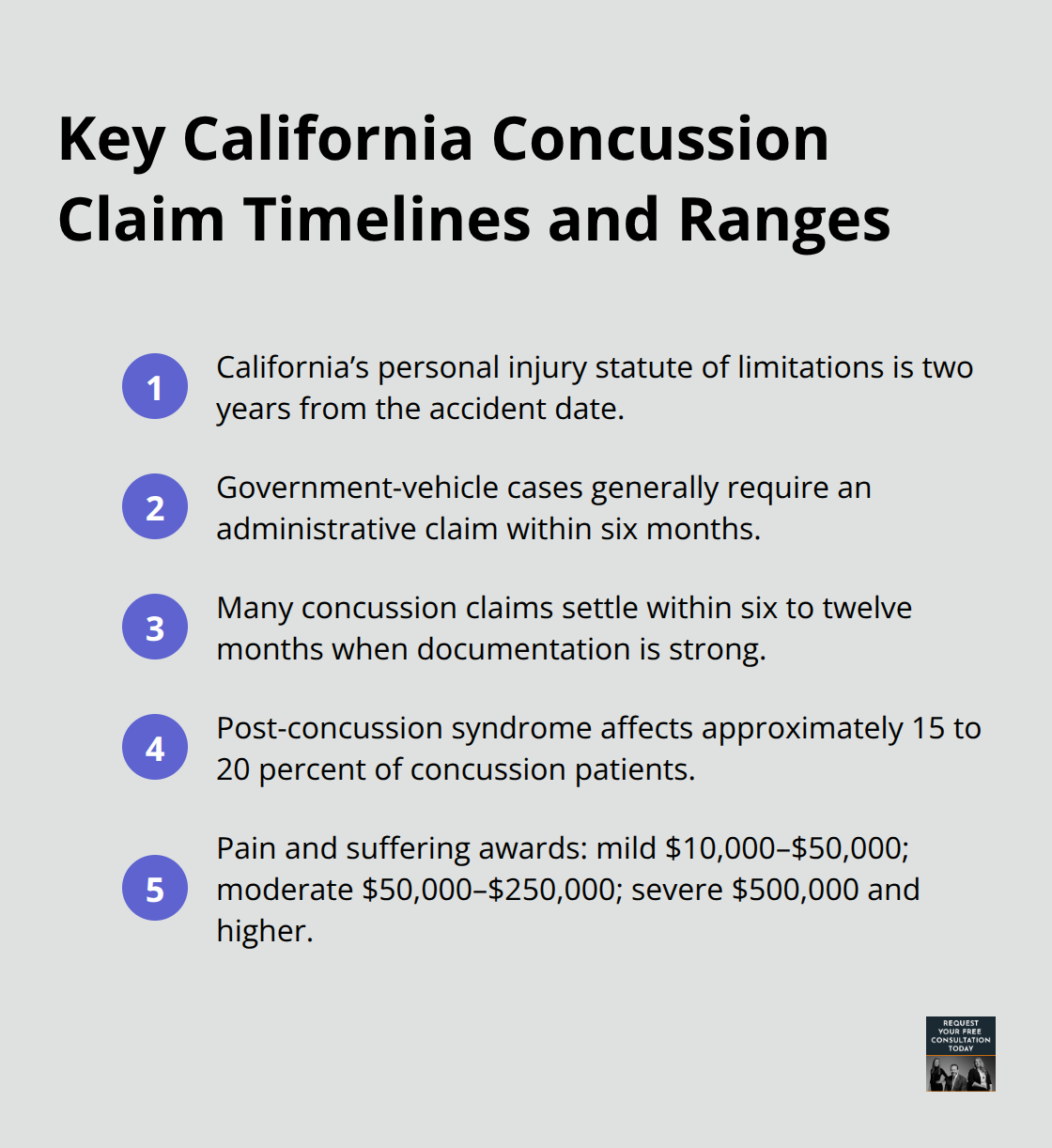 Compact list summarizing statute deadlines, settlement timelines, PCS rate, and pain-and-suffering ranges for California concussion claims.