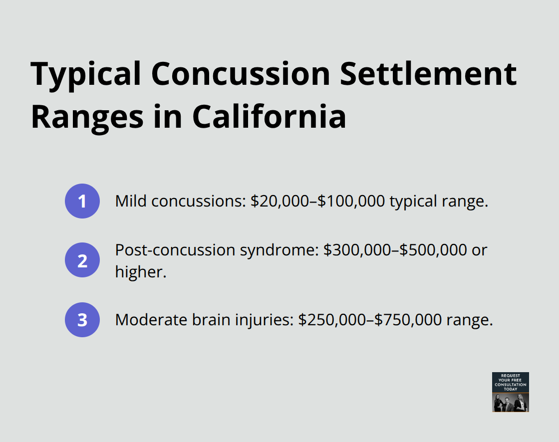 Common settlement ranges for concussion-related claims