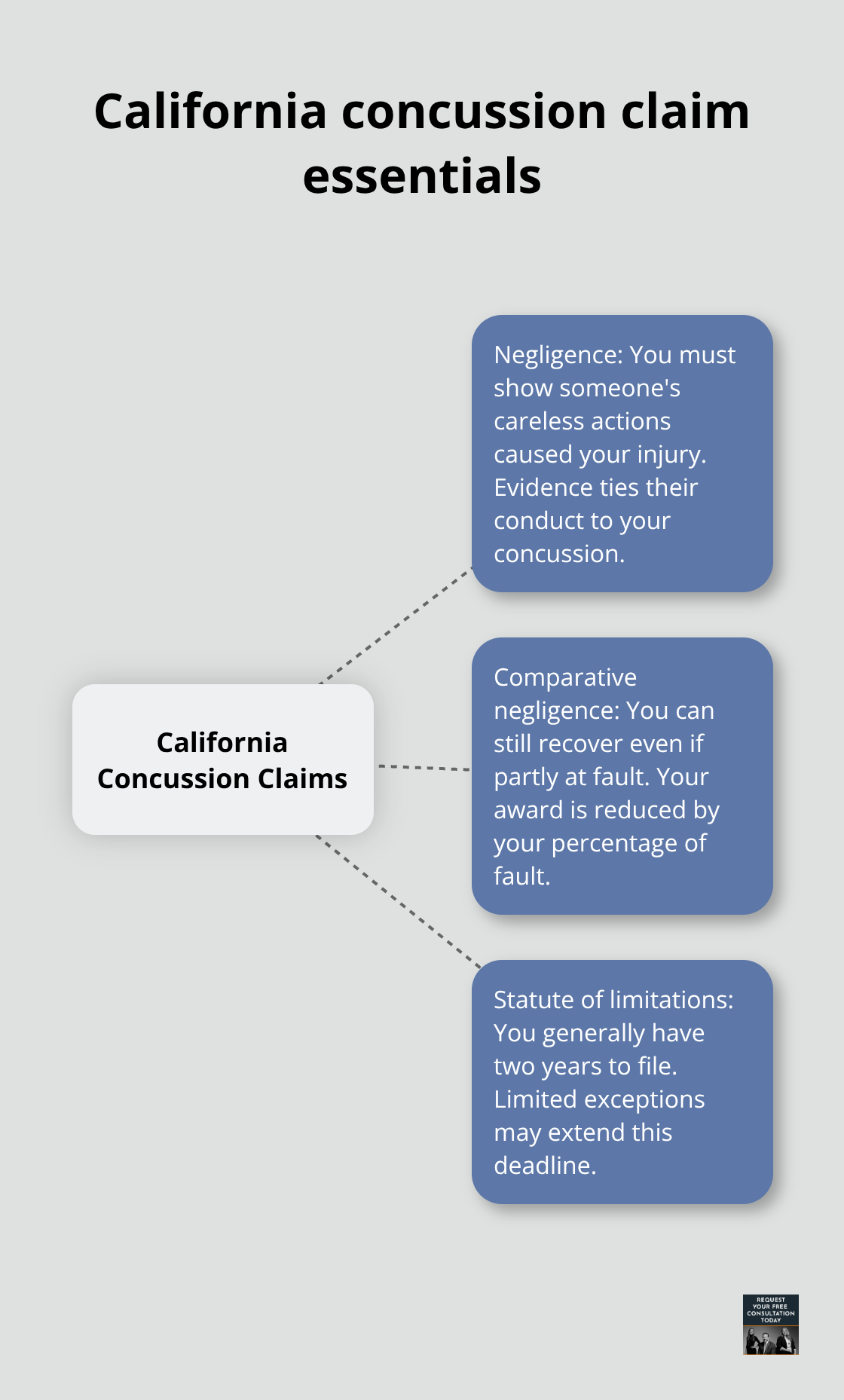 Overview of negligence, comparative negligence, and statute of limitations for California concussion claims