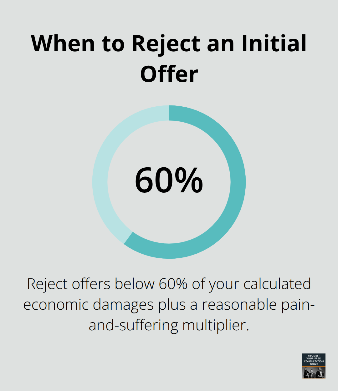Guideline showing the 60% threshold for rejecting an insurer’s initial offer in a concussion claim. - Concussion claims California