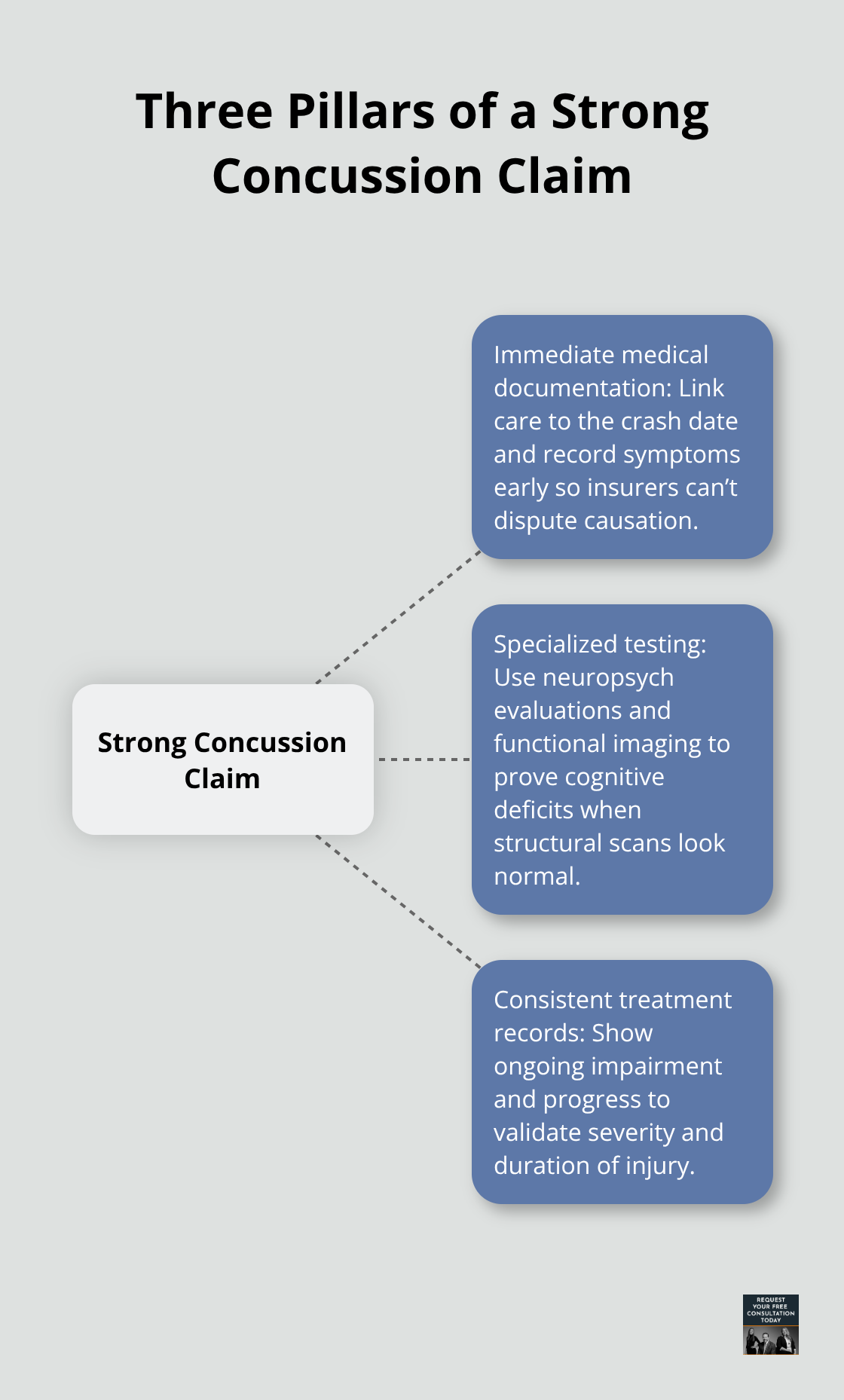 Core elements that strengthen a concussion claim - Concussion claims California