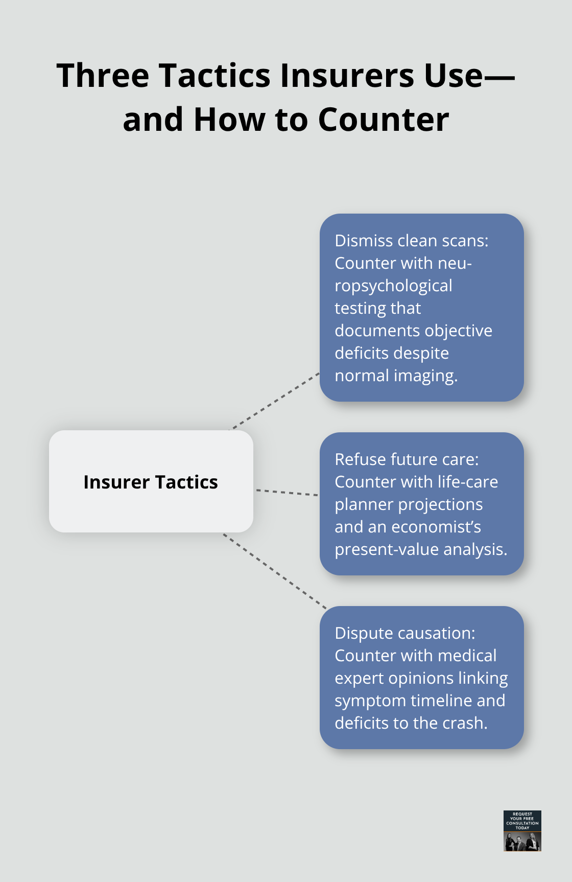 Hub-and-spoke diagram showing three common insurer tactics and countermeasures in concussion claims.