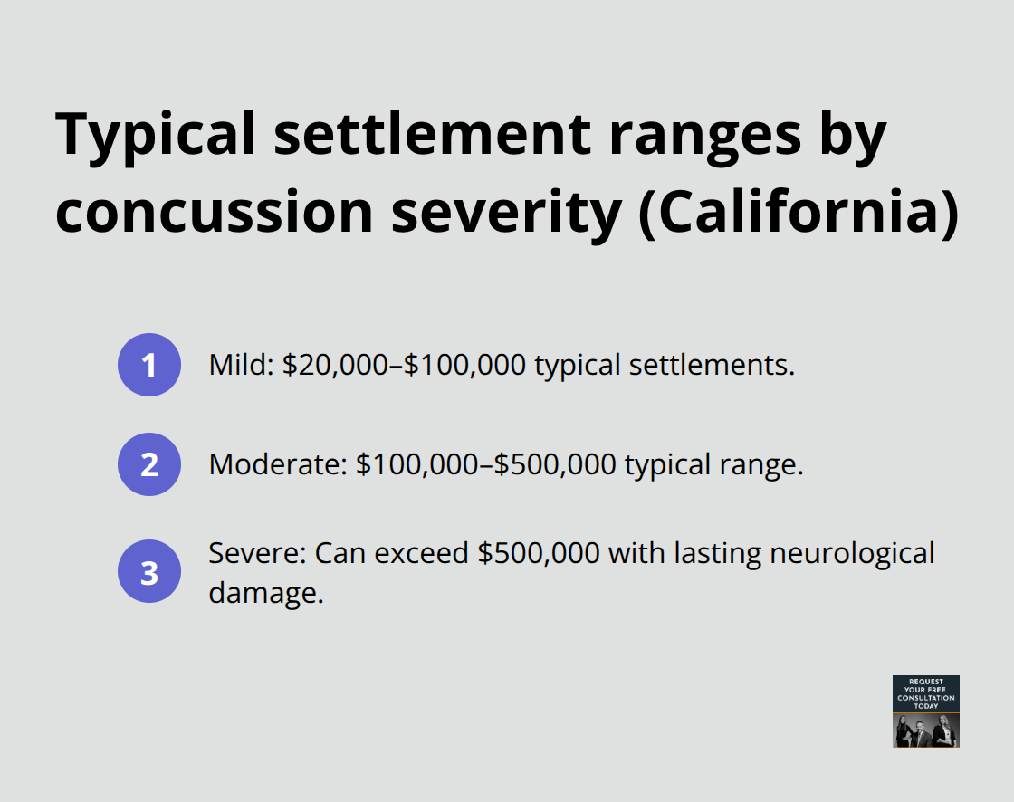 Dollar ranges for mild, moderate, and severe concussion settlements in California