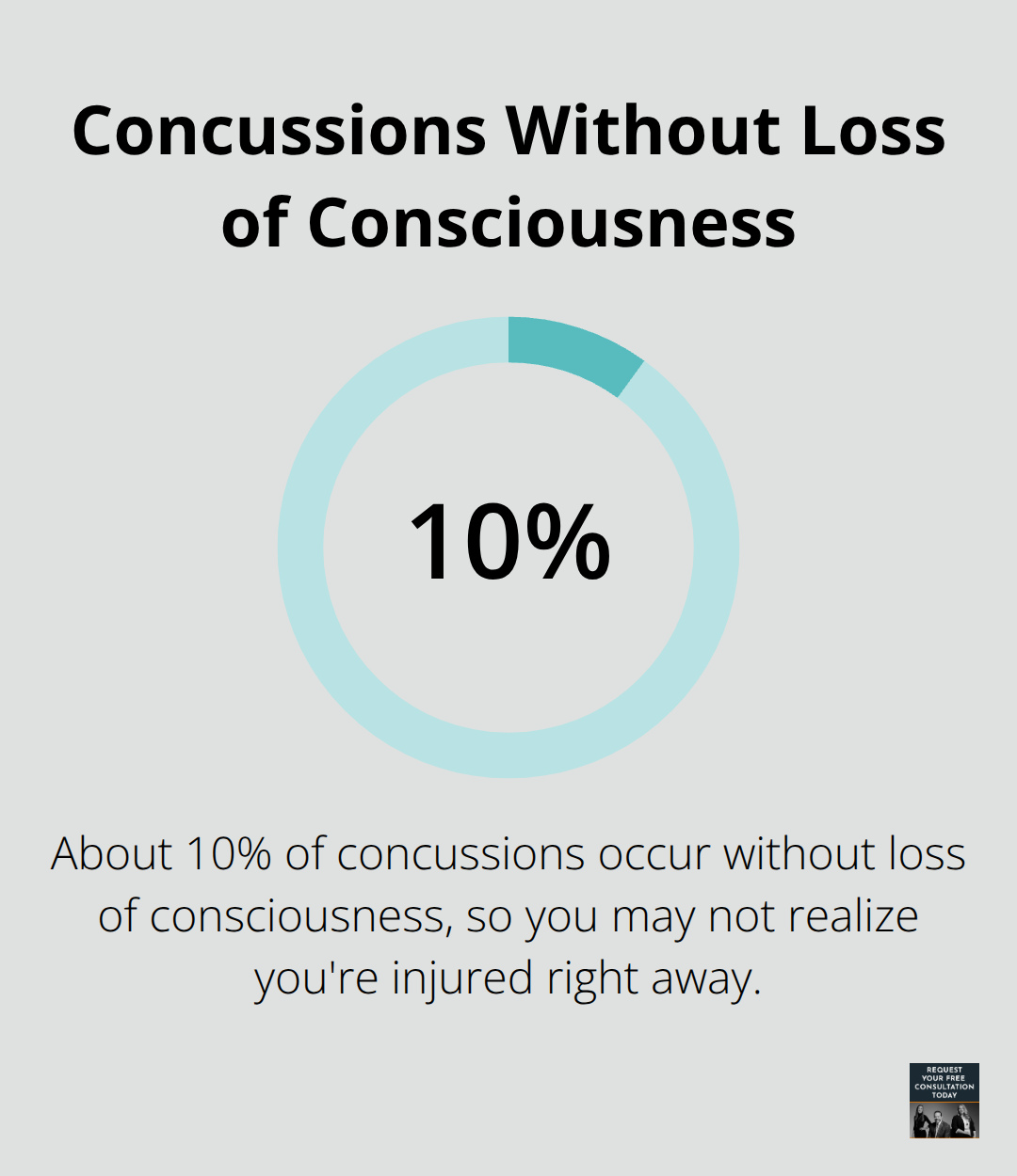About 10% of concussions happen without loss of consciousness, increasing the risk of delayed recognition.