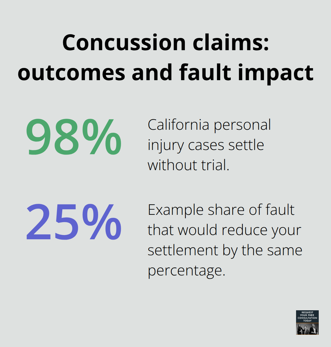 Percentages showing settlement likelihood and comparative fault reduction - Concussion claims Santa Cruz