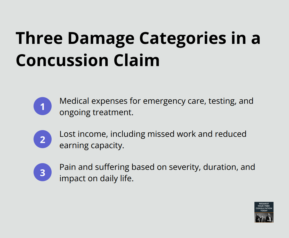 The three main categories used to calculate concussion claim damages. - Concussion claims Santa Cruz