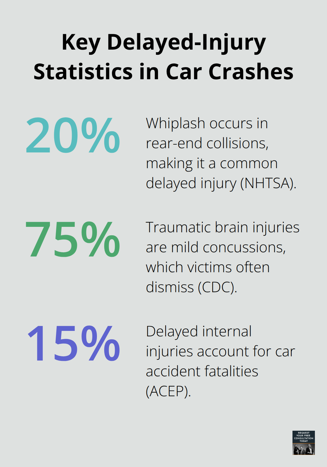 Chart showing percentages for whiplash, mild concussions, and delayed internal injury fatalities in U.S. car accidents - delayed injury after car accident