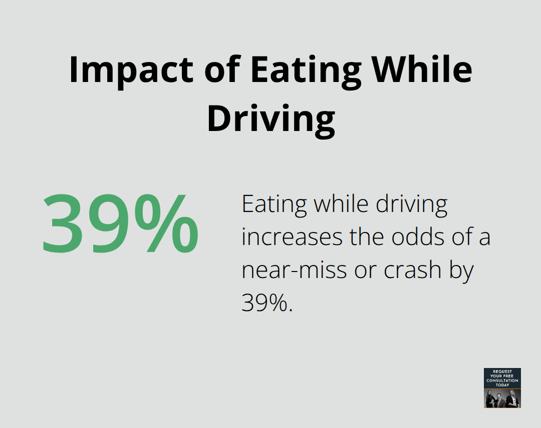 Chart showing a 39% increase in the odds of a near-miss or crash due to eating while driving - distracted driving accident lawyer Santa Cruz