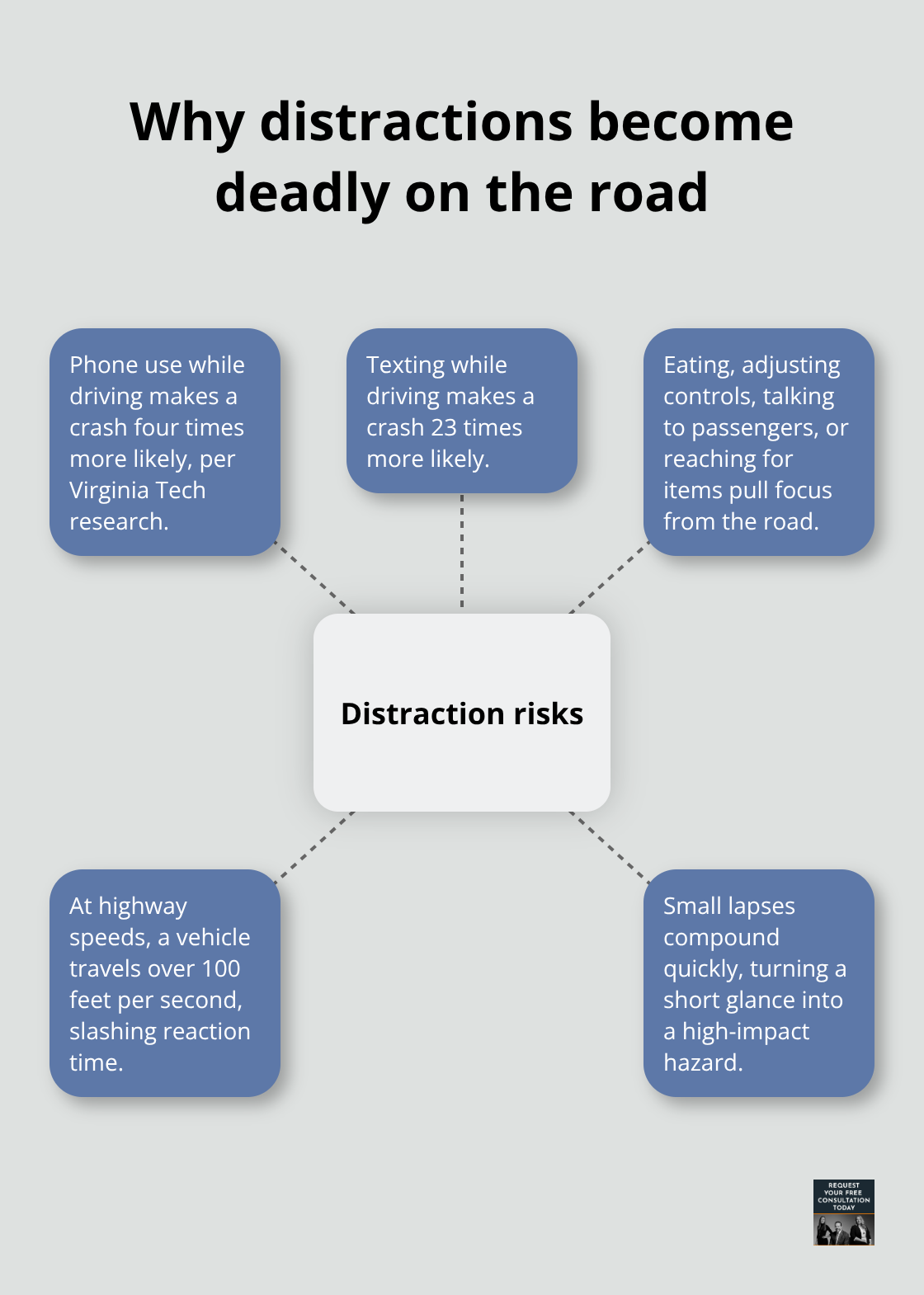 Hub-and-spoke visual explaining how common distractions escalate crash risk, including phone use, texting, in-car tasks, and highway speed effects. - Distracted driving incidents