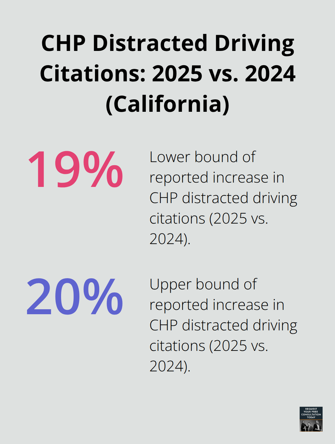 Percentage chart showing the reported range of increase in CHP distracted driving citations from 2024 to 2025.