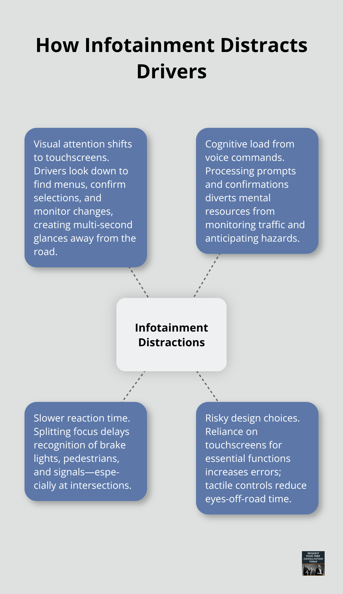 Diagram showing how infotainment systems distract drivers: visual attention, cognitive load, slowed reaction time, and risky design choices. - Distraction technology accident