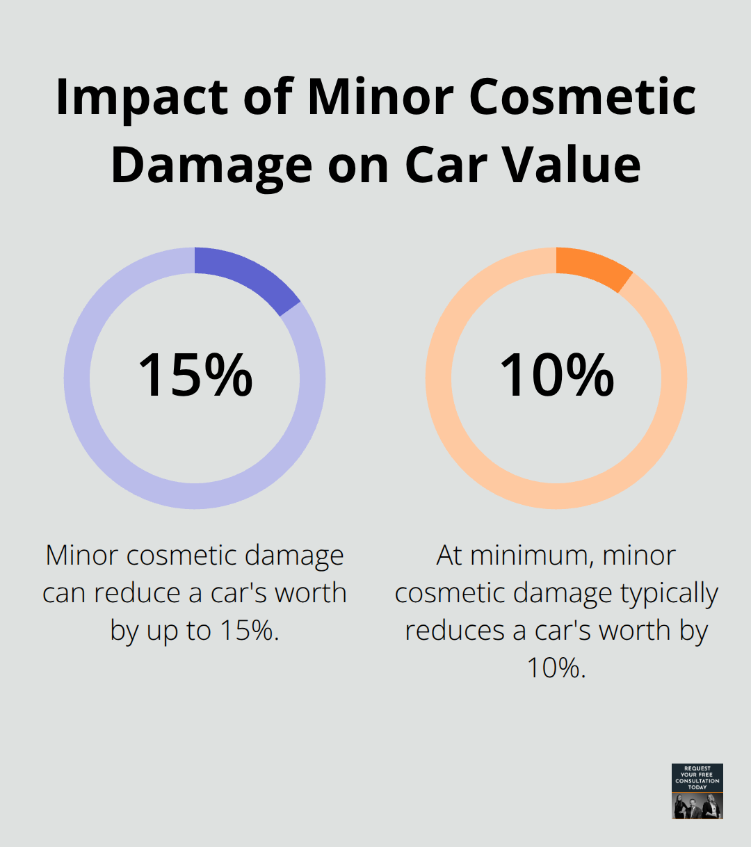 Chart showing that minor cosmetic damage typically reduces a car's worth by 10% to 15% - do minor accidents affect car value