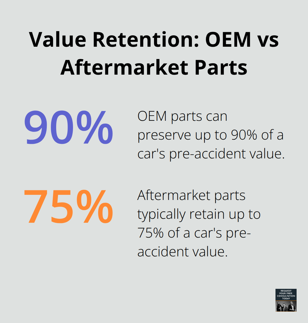 Chart comparing value retention: OEM parts preserve 85-90% of pre-accident value, aftermarket parts retain 70-75% - do minor accidents affect car value