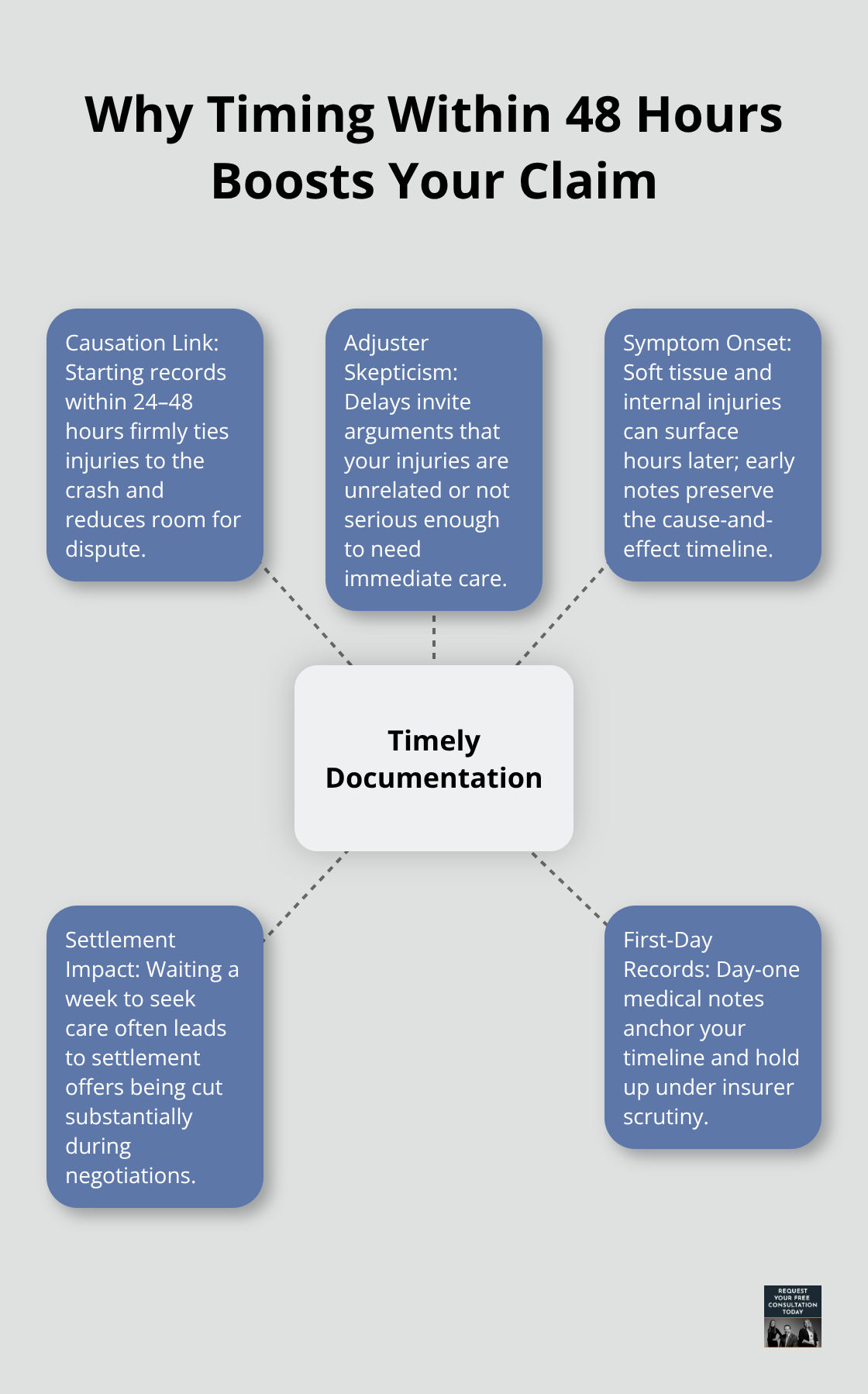 Hub-and-spoke visual showing how fast injury documentation strengthens a car-crash claim.