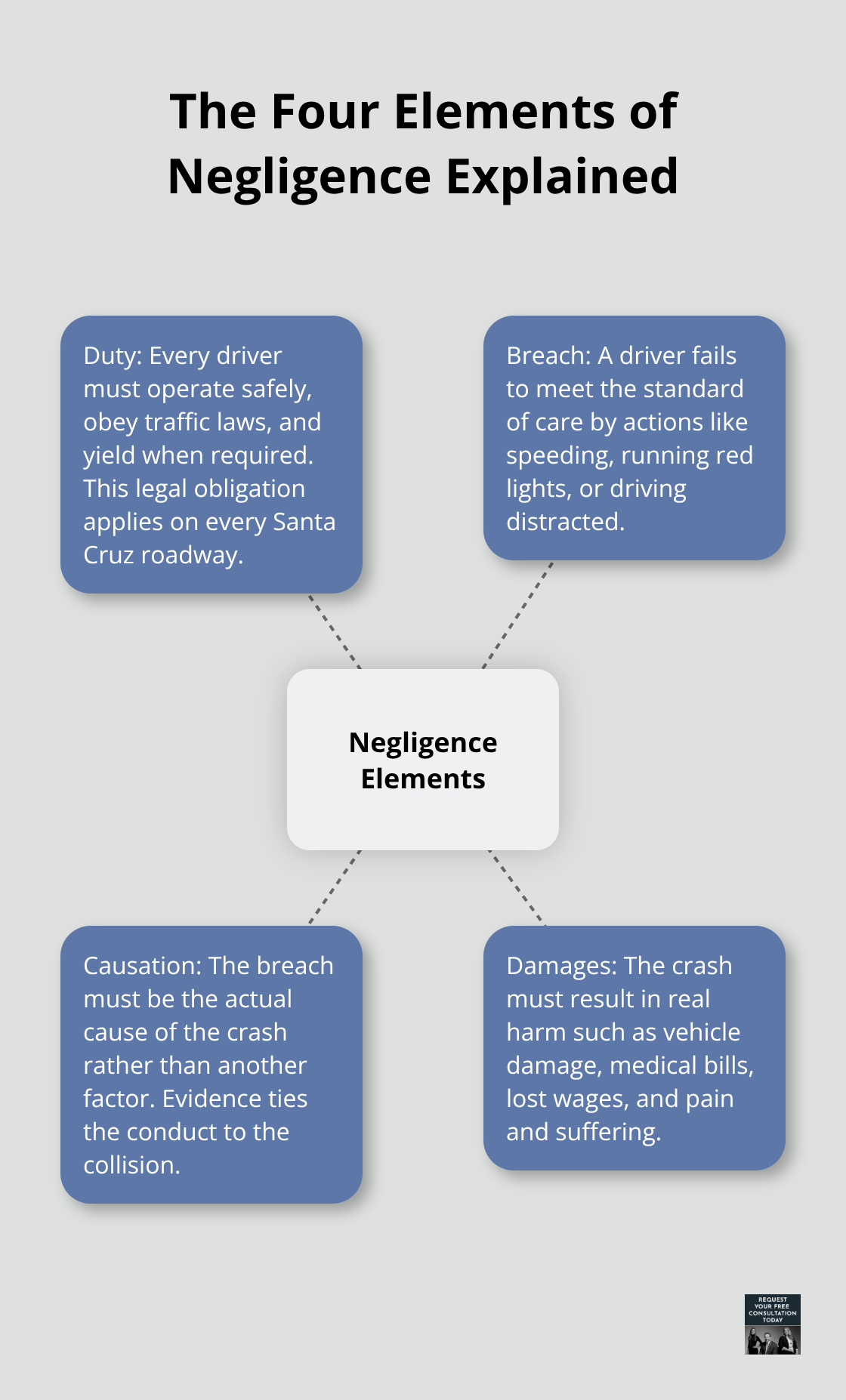 Infographic showing duty, breach, causation, and damages as the elements of negligence in Santa Cruz car accidents. - Driver fault Santa Cruz