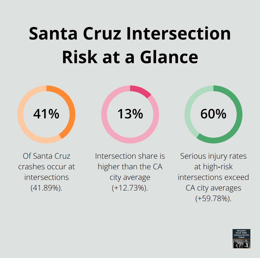 Chart showing Santa Cruz intersection crash share and how it compares to California city averages, plus serious injury rate differences. - Driver fault Santa Cruz