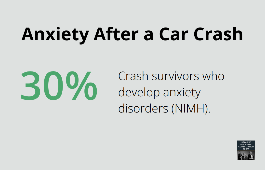 Percentage of crash survivors who develop anxiety disorders
