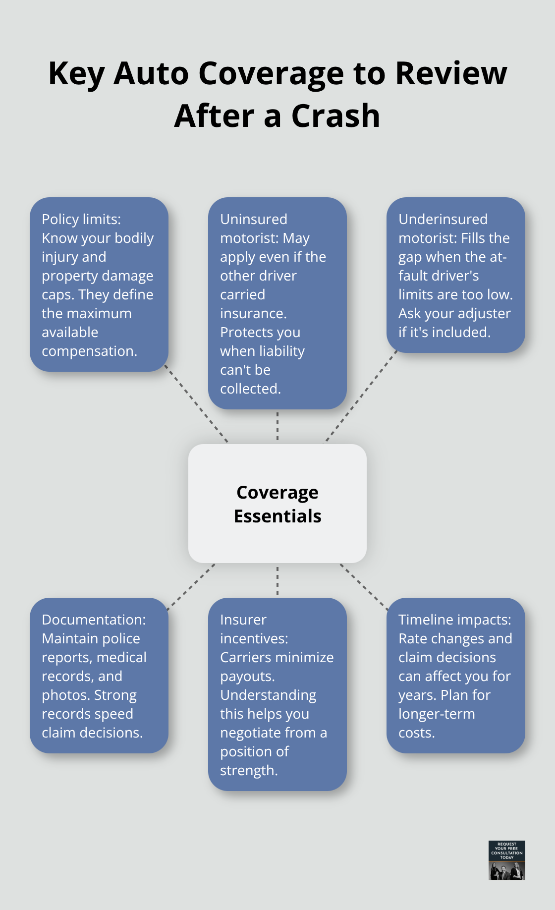 Core coverage elements and why they matter in claim outcomes - Driving safety after crash