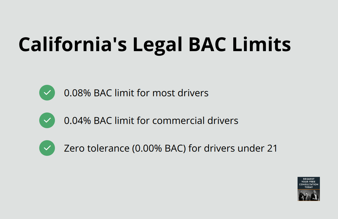 Chart showing legal blood alcohol concentration (BAC) limits in California for different driver categories: 0.08% for most drivers, 0.04% for commercial drivers, and zero tolerance for drivers under 21.