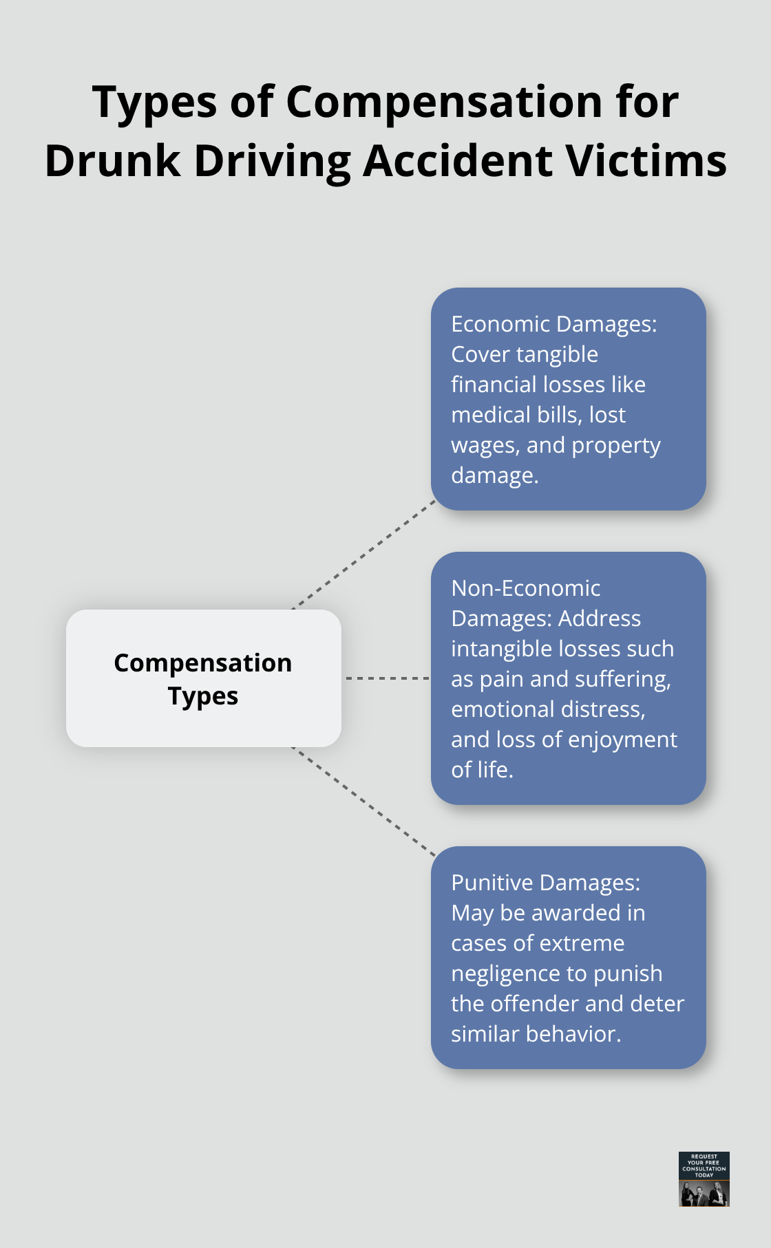 Hub and spoke chart illustrating three types of compensation available for drunk driving accident victims: Economic Damages, Non-Economic Damages, and Punitive Damages. - drunk driving accident victim lawyer Santa Cruz