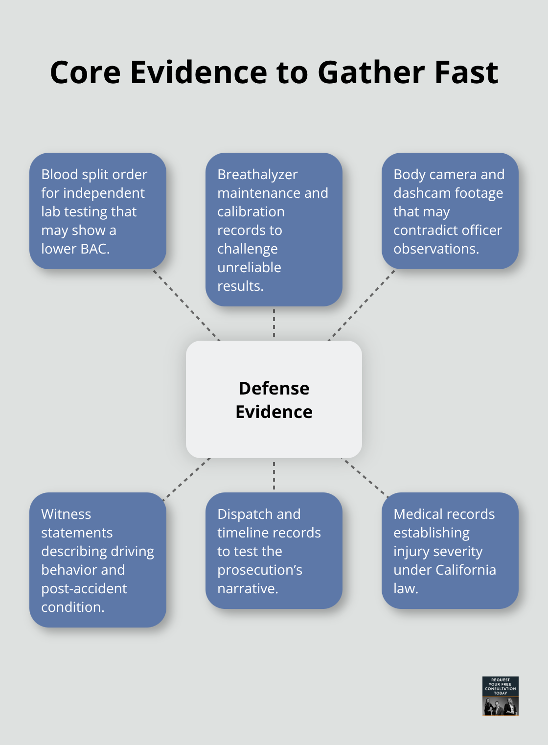 Hub-and-spoke showing key defense evidence sources in a DUI bodily injury case. - dui bodily injury crash punishment