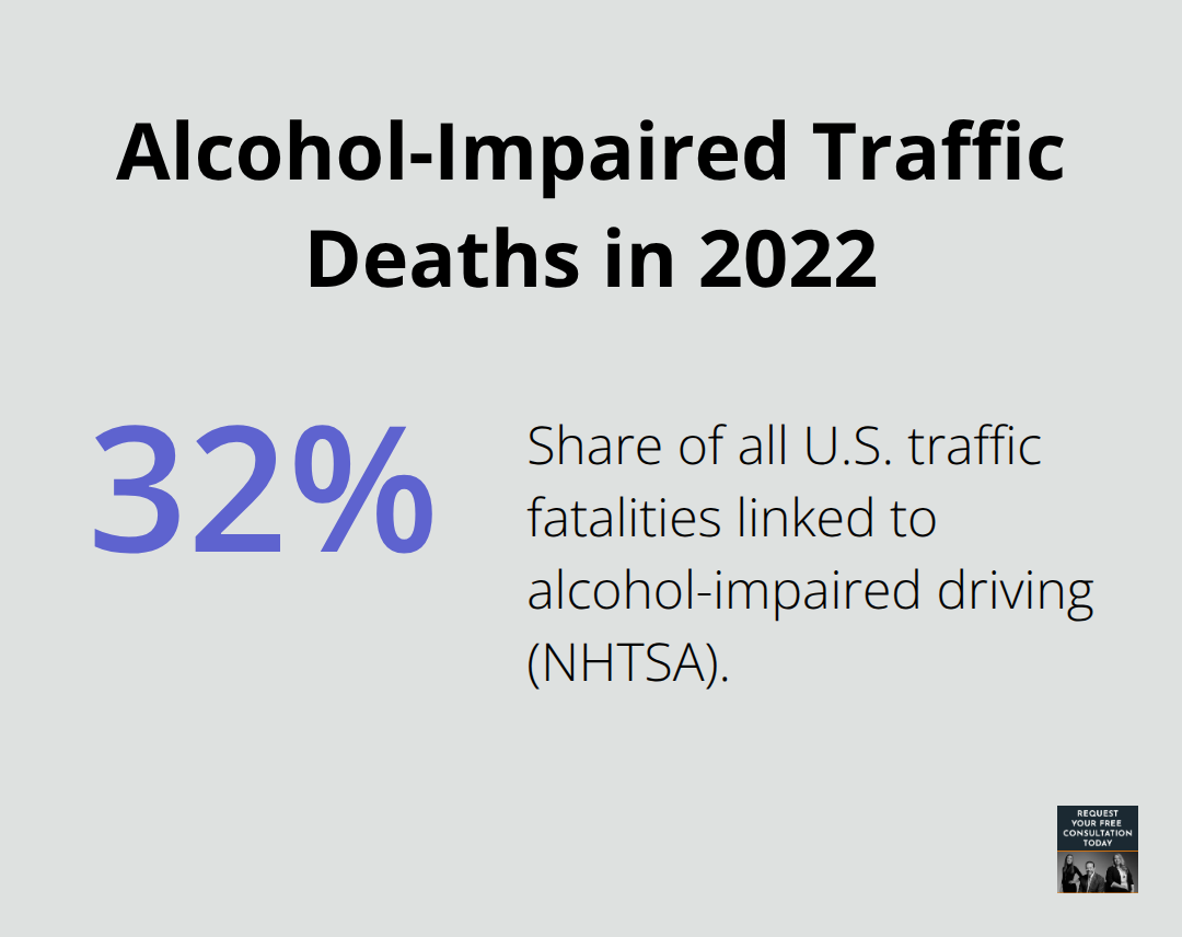 Share of U.S. traffic fatalities linked to alcohol-impaired driving in 2022 - DUI crash recovery California