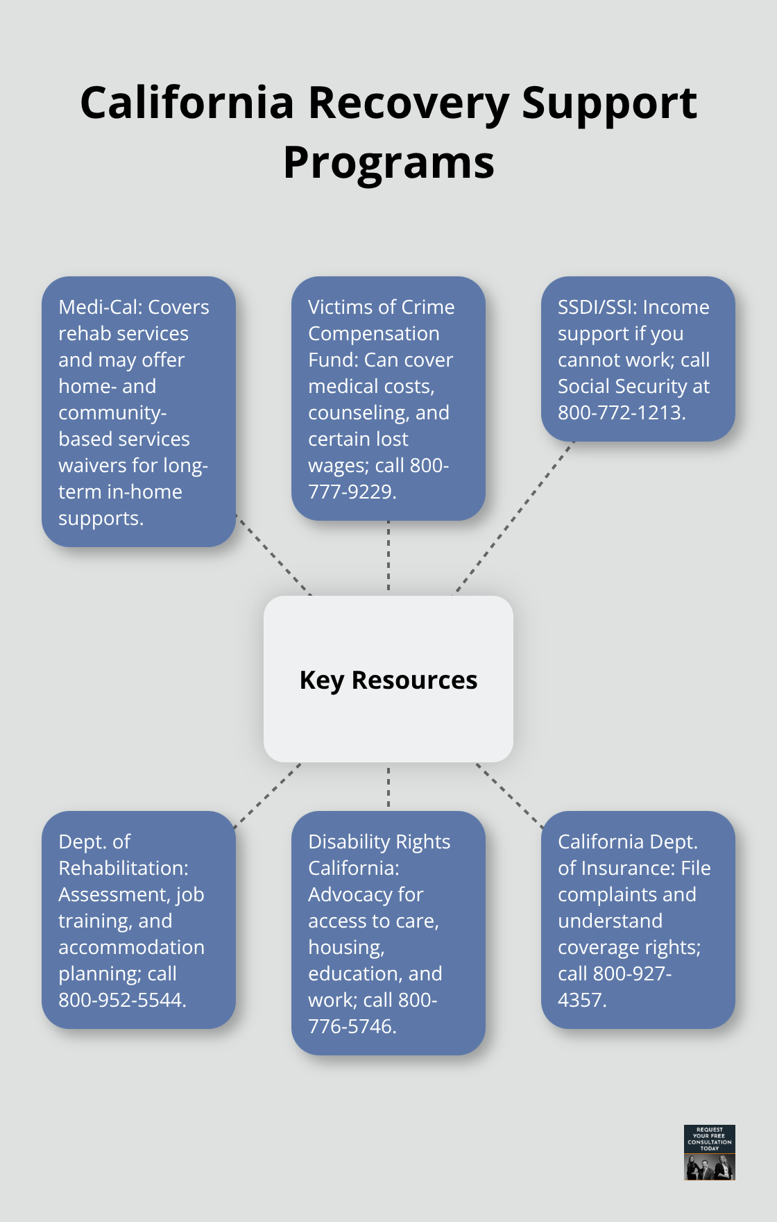 Hub-and-spoke diagram of key California resources for DUI crash recovery