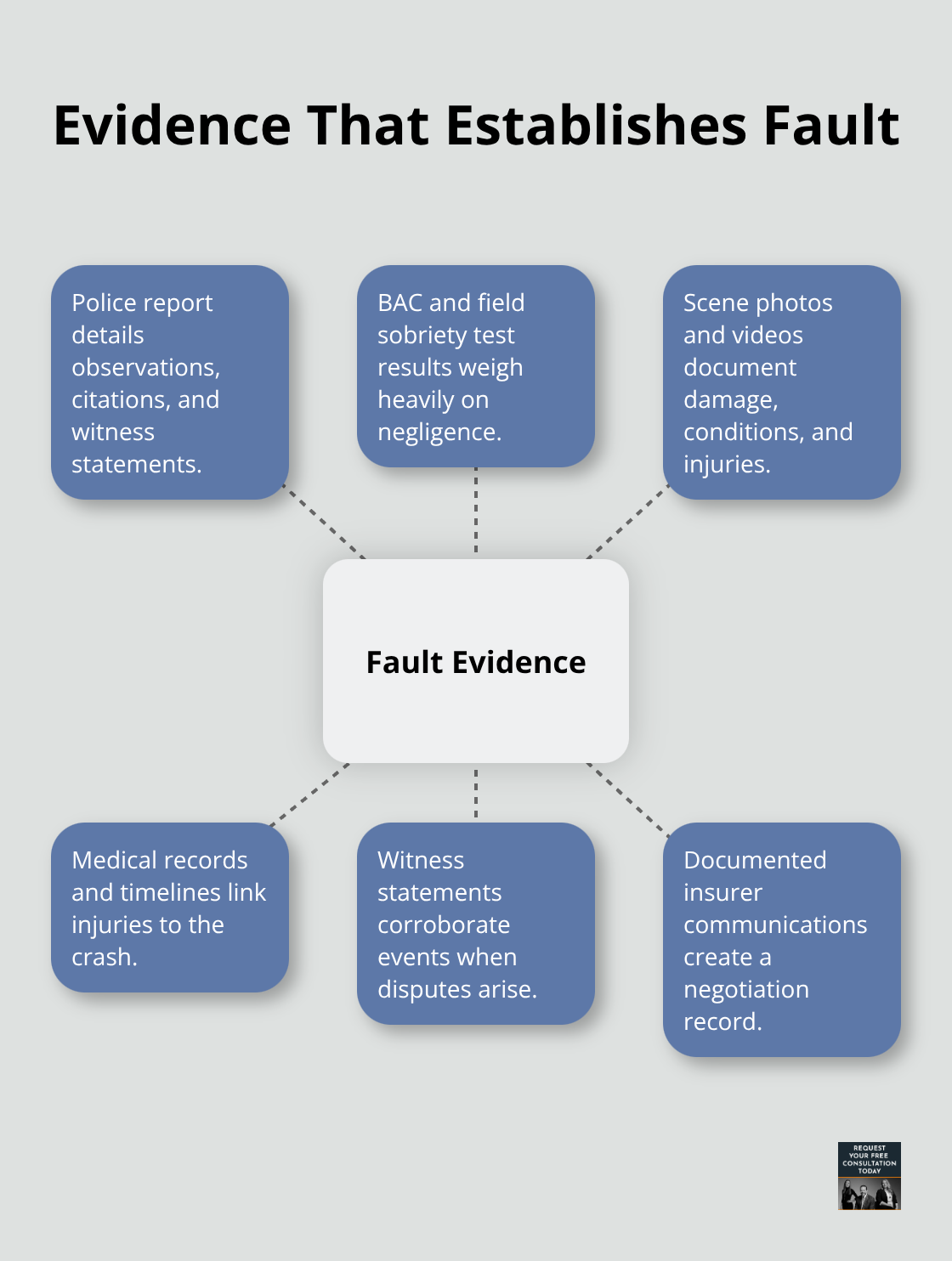 Hub-and-spoke diagram of key DUI crash evidence - DUI crash Santa Cruz
