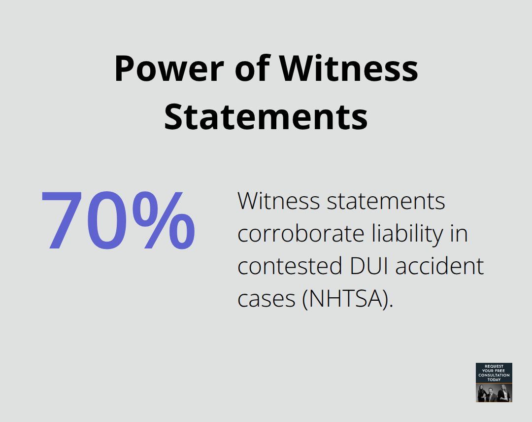 Percentage of contested accident cases where witness statements corroborate liability - DUI crash Santa Cruz