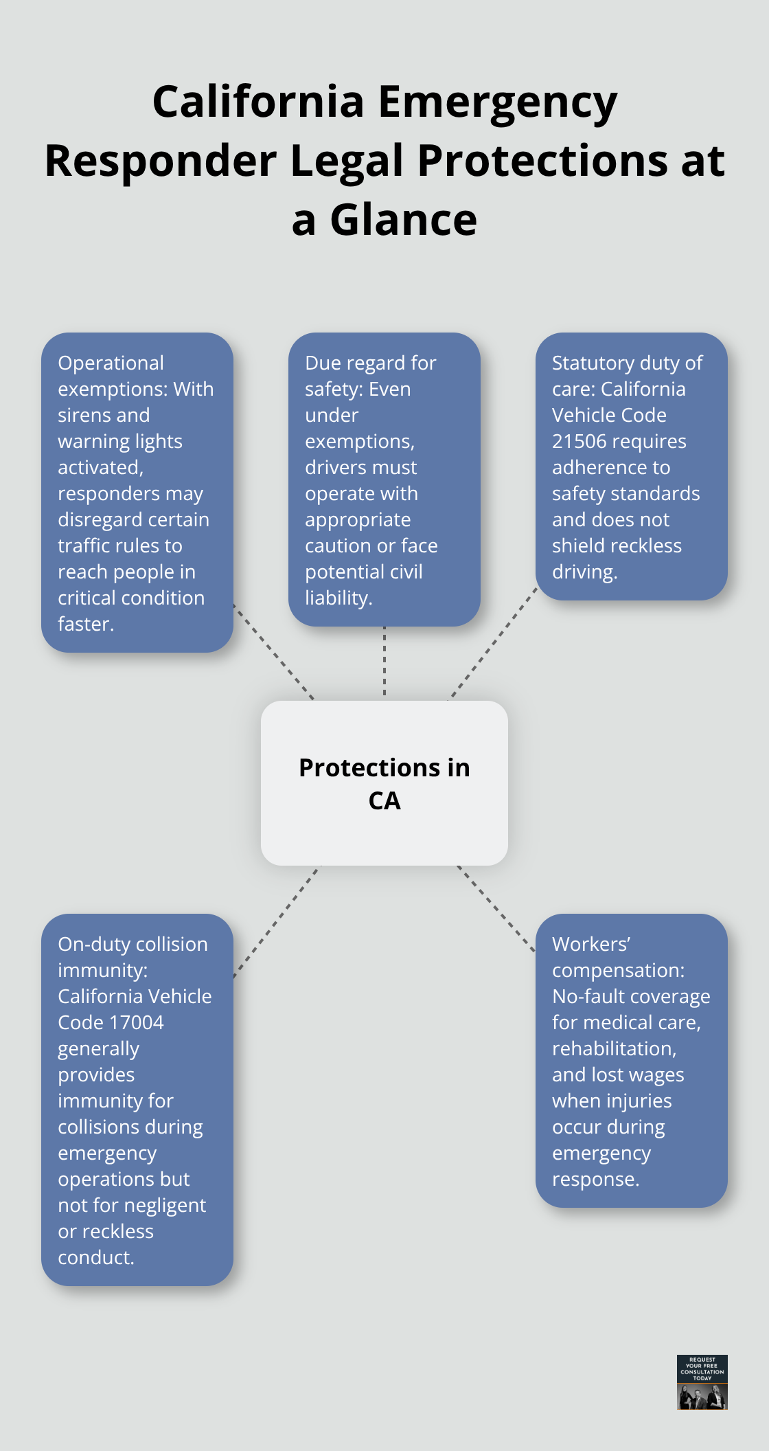 Diagram showing key California legal protections and duties for first responders during emergencies. - Emergency responder accident