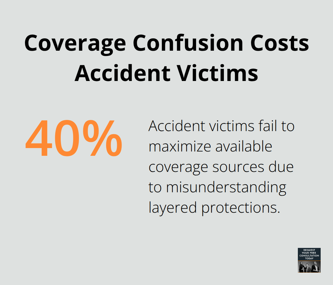Chart highlighting that 40% of accident victims fail to maximize available insurance coverage sources. - emergency responder accident