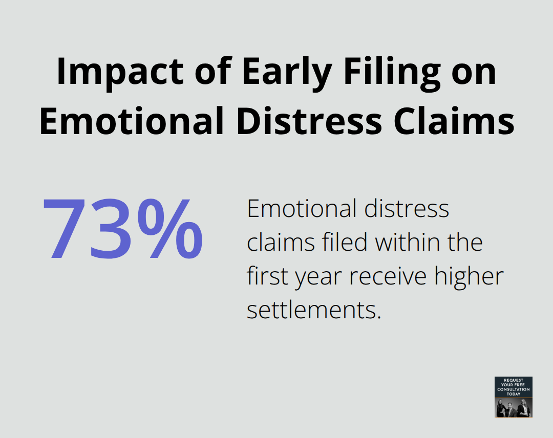 Pie chart showing 73% of emotional distress claims filed within the first year receive higher settlements