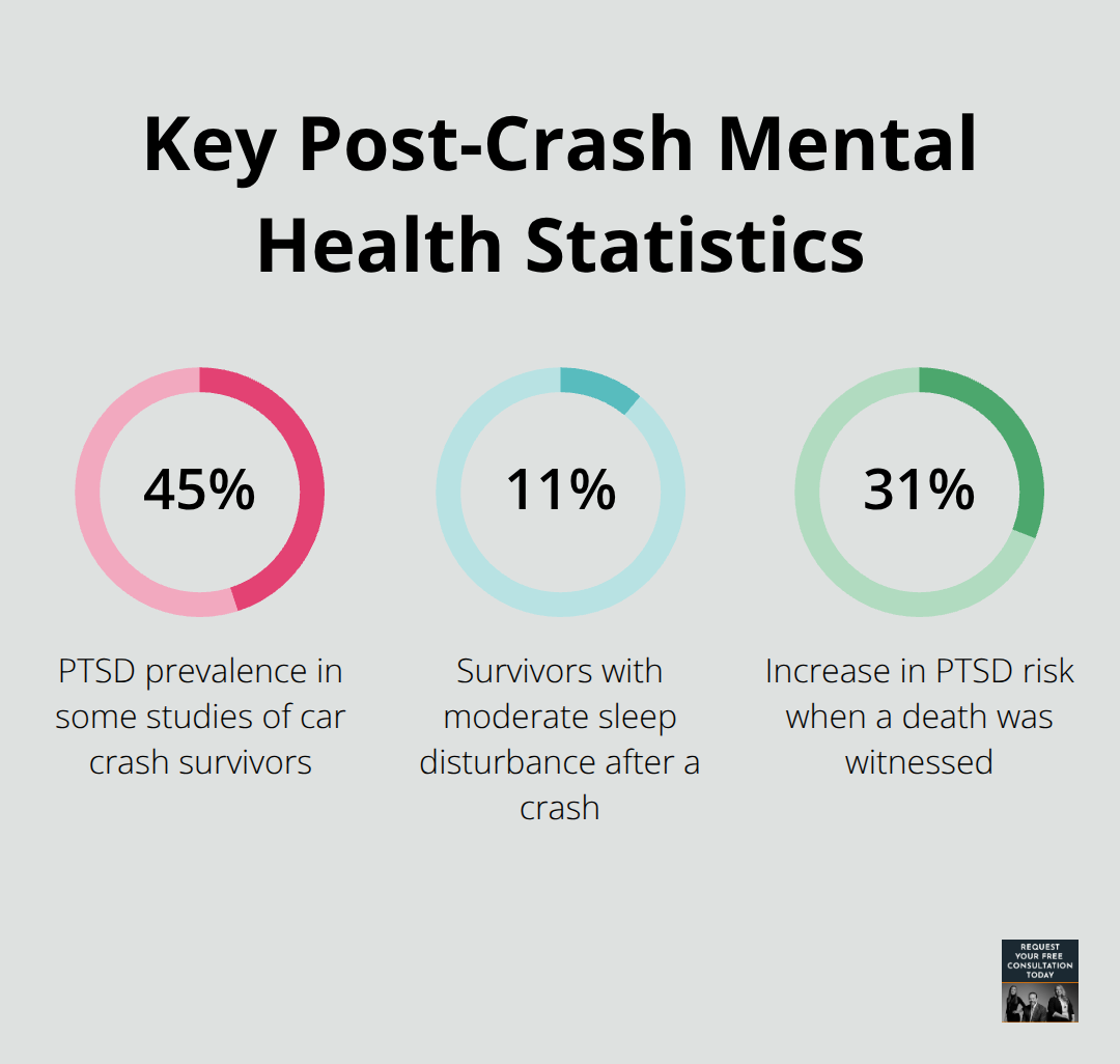 Percentages showing PTSD prevalence up to 45%, moderate sleep disturbance at 11%, and a 31% higher PTSD risk after witnessing death. - Emotional distress car crash