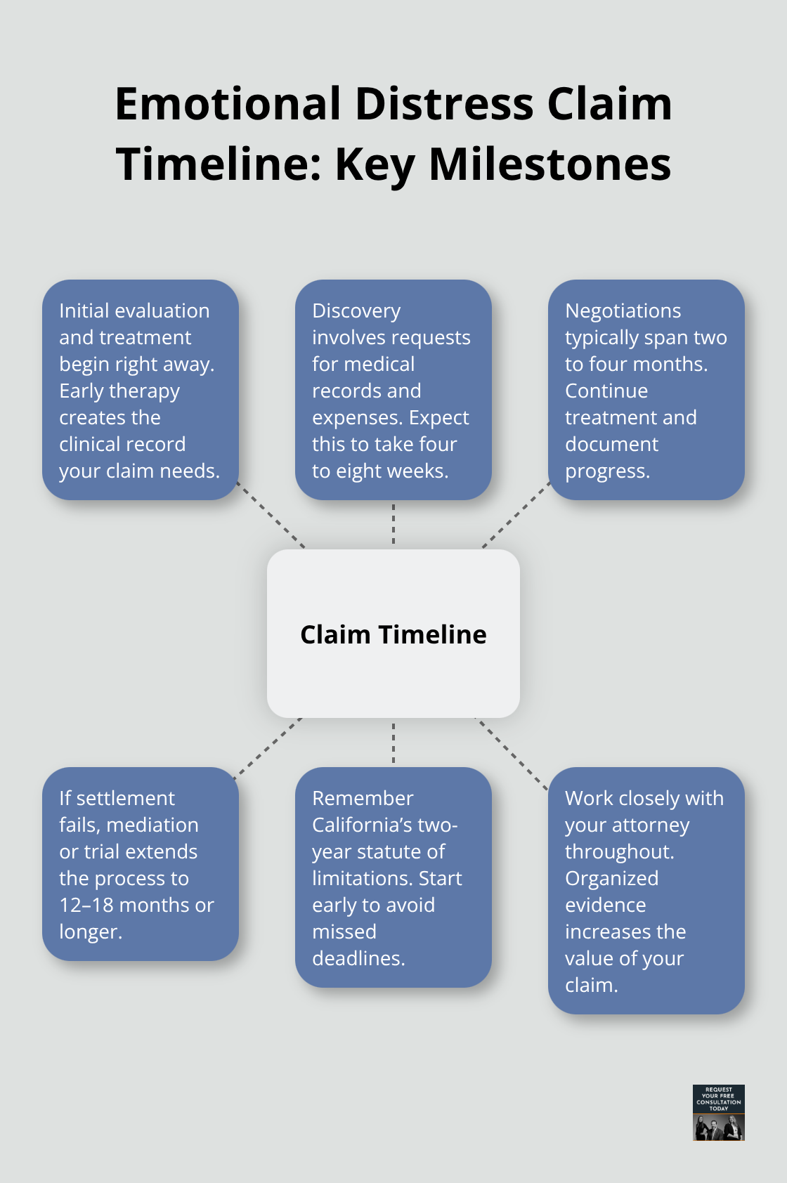Hub-and-spoke diagram outlining phases and expectations in an emotional distress claim.