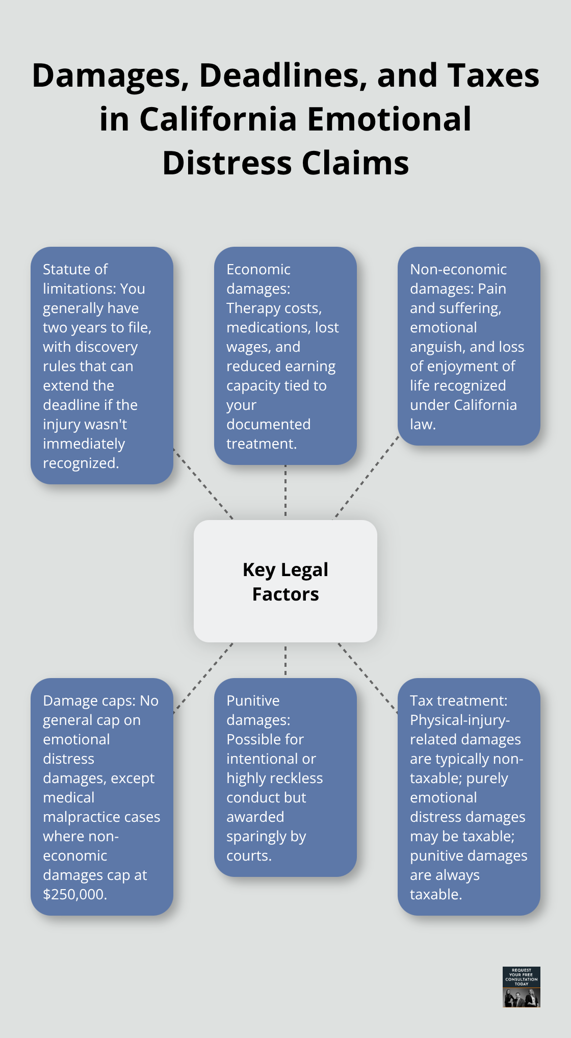 Hub-and-spoke diagram of key legal factors for emotional distress claims in California - Emotional distress car crash