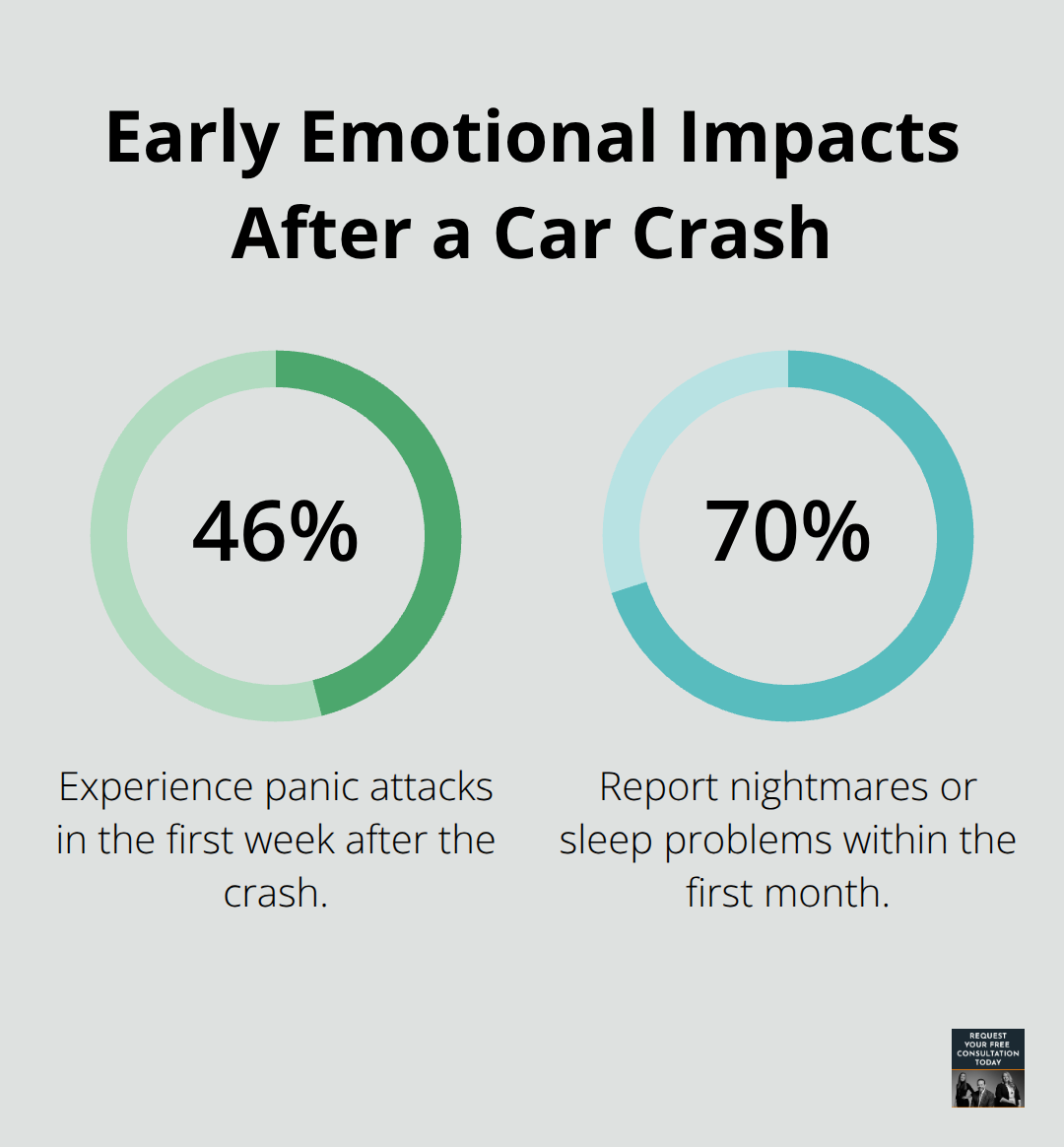 Chart showing early post-crash emotional symptoms: panic attacks in first week and sleep problems in first month.