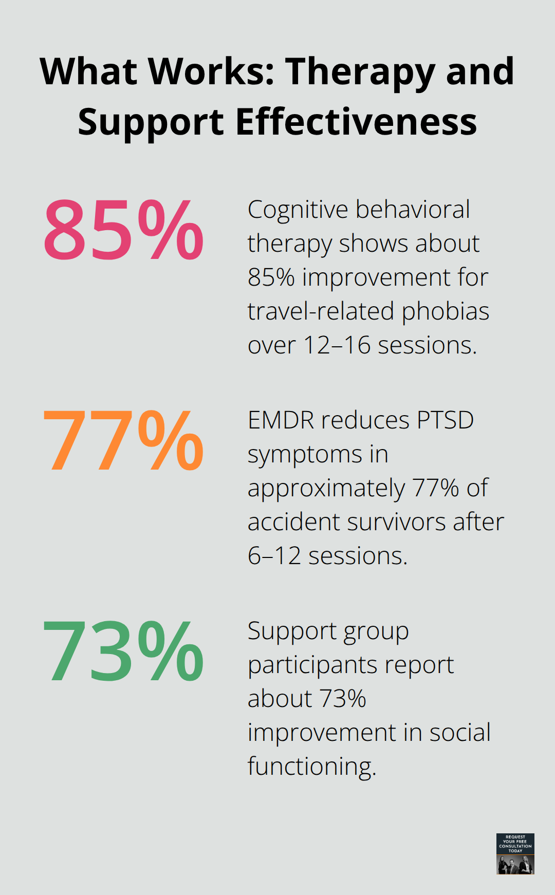 Chart comparing CBT improvement, EMDR symptom reduction, and support group gains for crash survivors. - Emotional recovery after crash