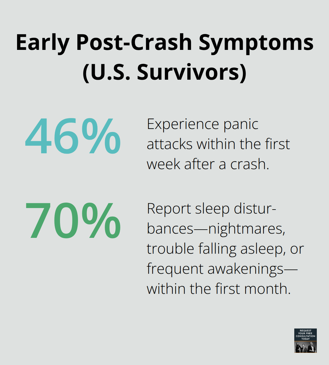 Key early psychological responses after a car crash among U.S. survivors. - Emotional support after crash