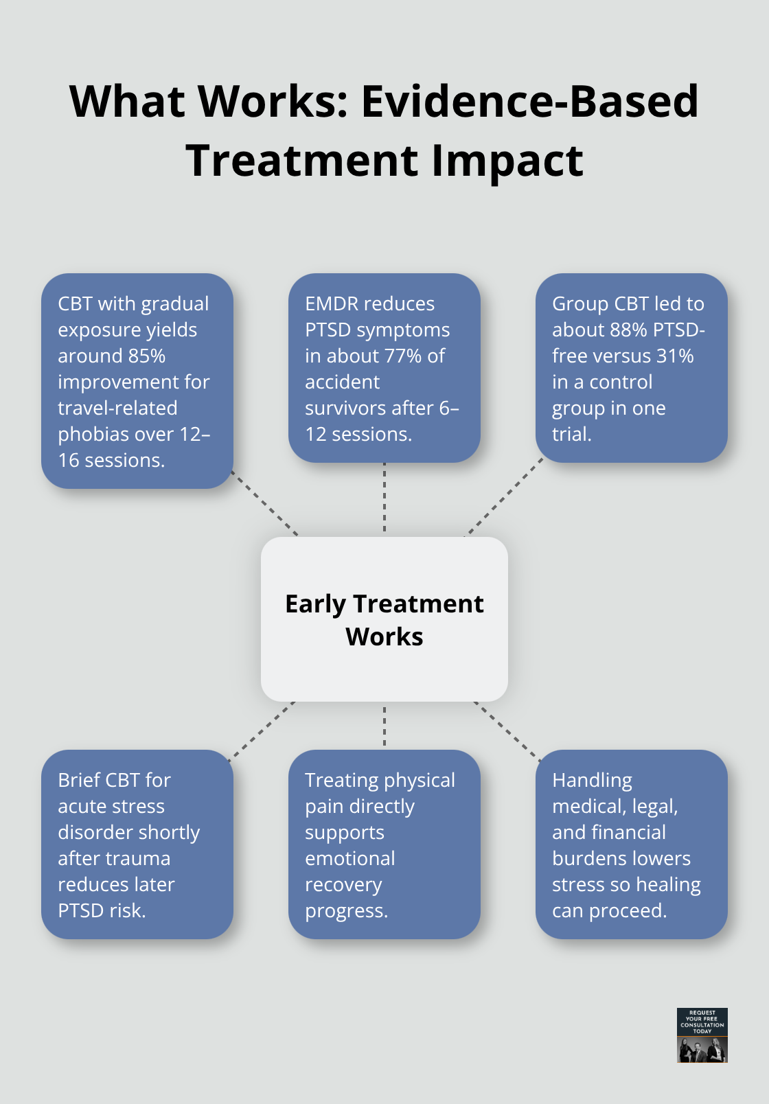 Outcomes and supports that accelerate emotional recovery after a car crash.