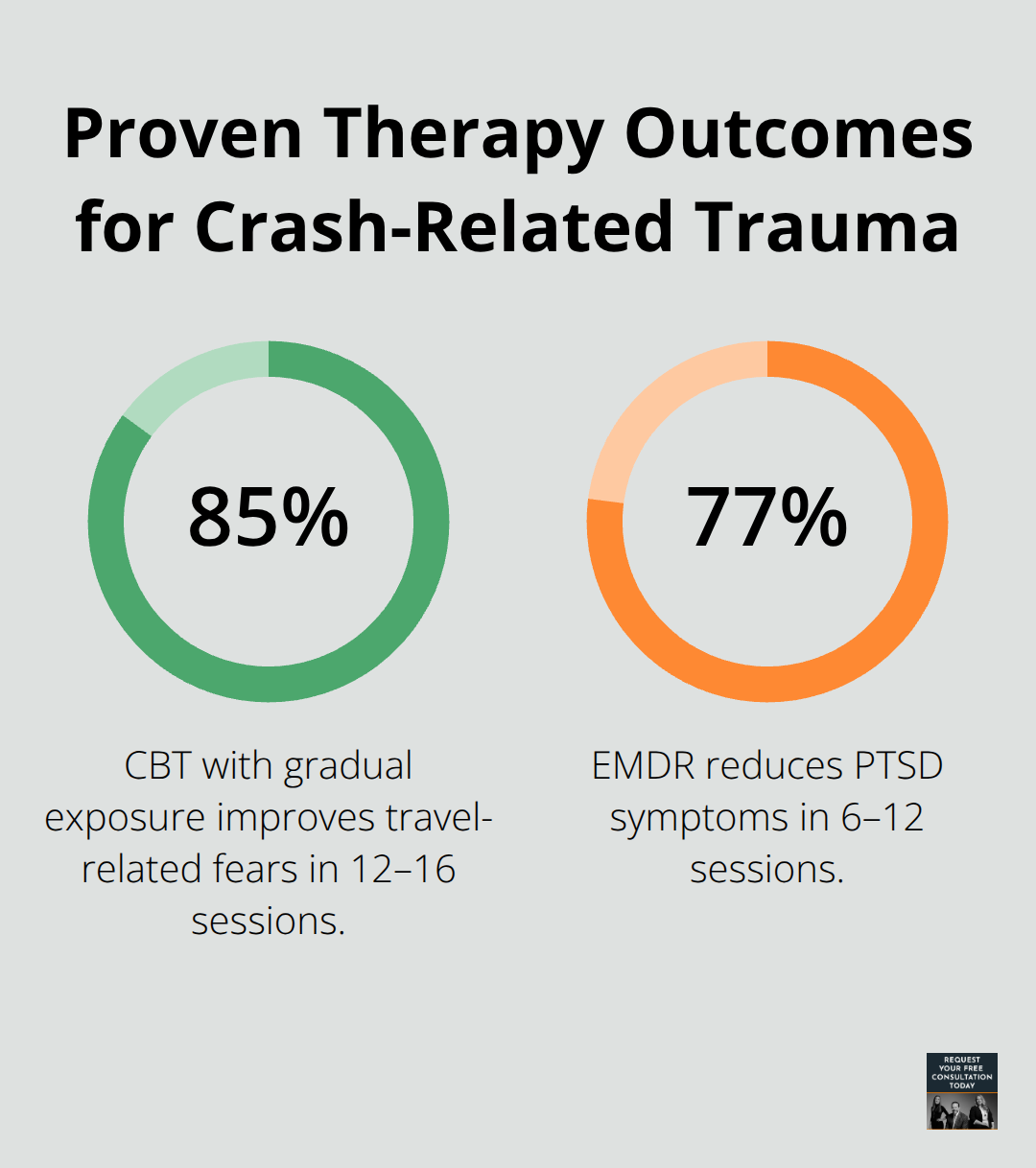 Chart highlighting CBT and EMDR effectiveness percentages for accident-related trauma. - Emotional support Santa Cruz