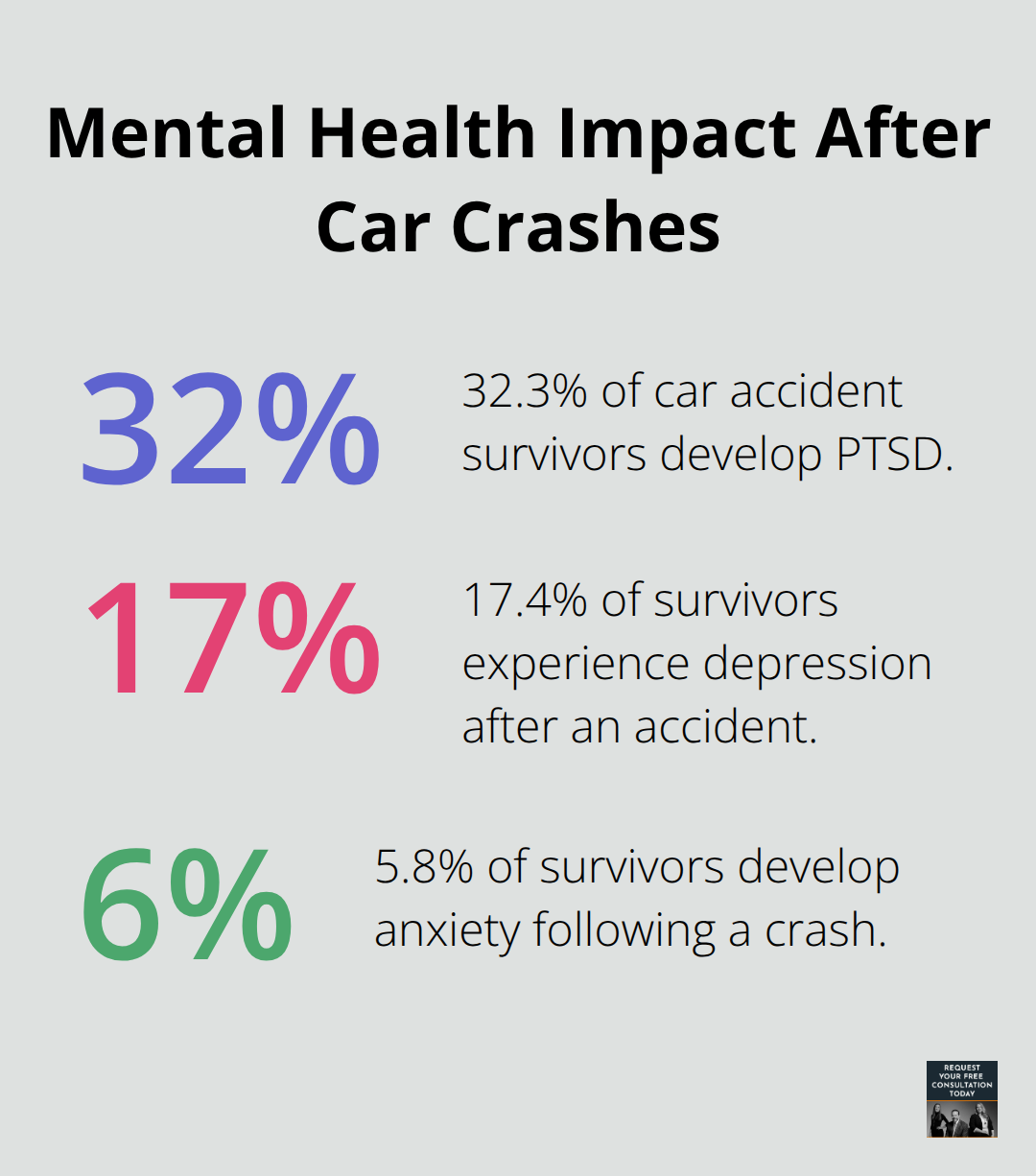 Percentages of PTSD, depression, and anxiety among car accident survivors in the U.S. - Emotional trauma after crash