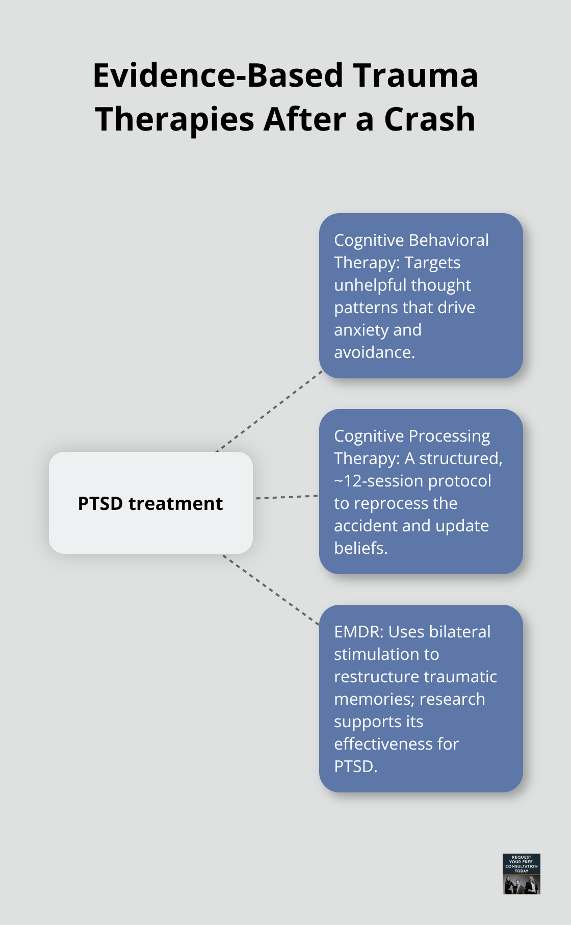 Hub-and-spoke chart showing CBT, CPT, and EMDR as effective treatments for post-crash trauma. - Emotional trauma after crash