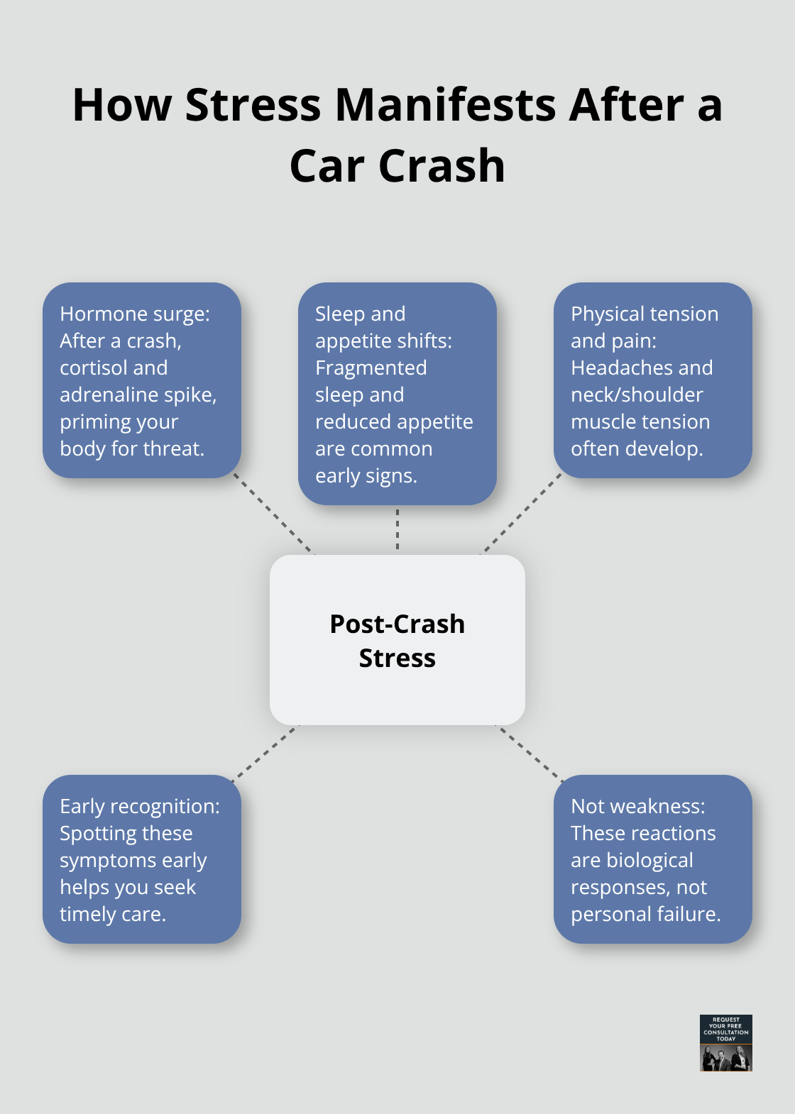 Hub-and-spoke visualization of common post-crash stress effects on the body and mind - Emotional trauma car crash