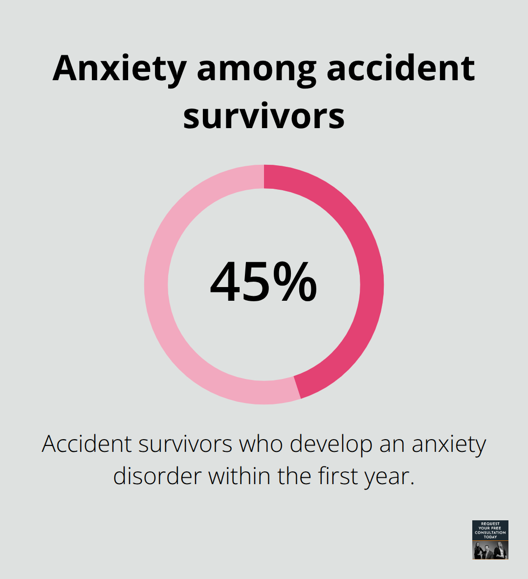 Share of accident survivors who develop an anxiety disorder within the first year
