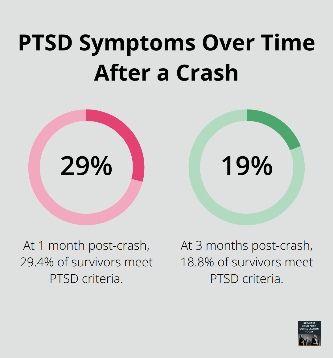 Percentages of crash survivors meeting PTSD criteria at 1 and 3 months in the United States - Emotional trauma crash