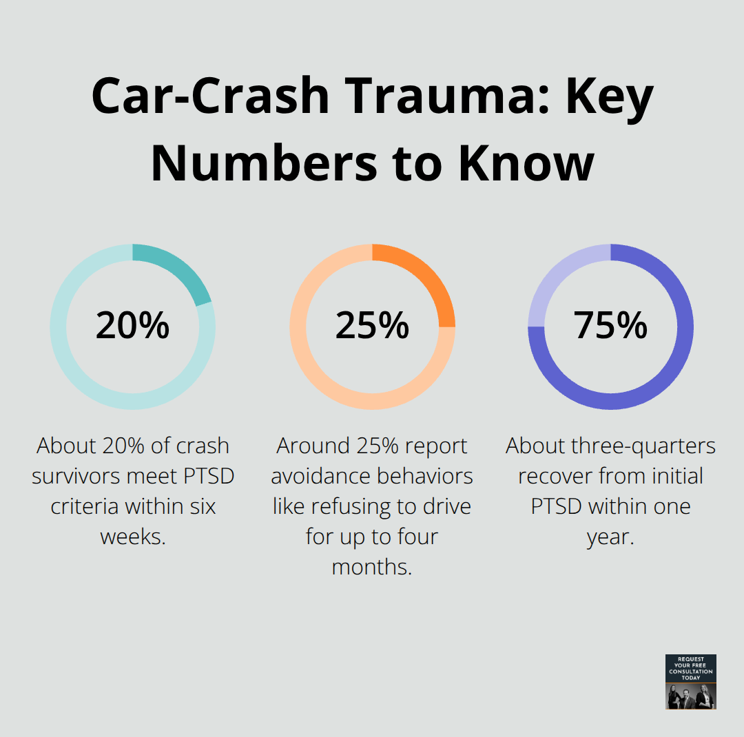 Percentage chart showing PTSD prevalence, avoidance behaviors, and one-year recovery after car crashes. - Emotional trauma recovery California