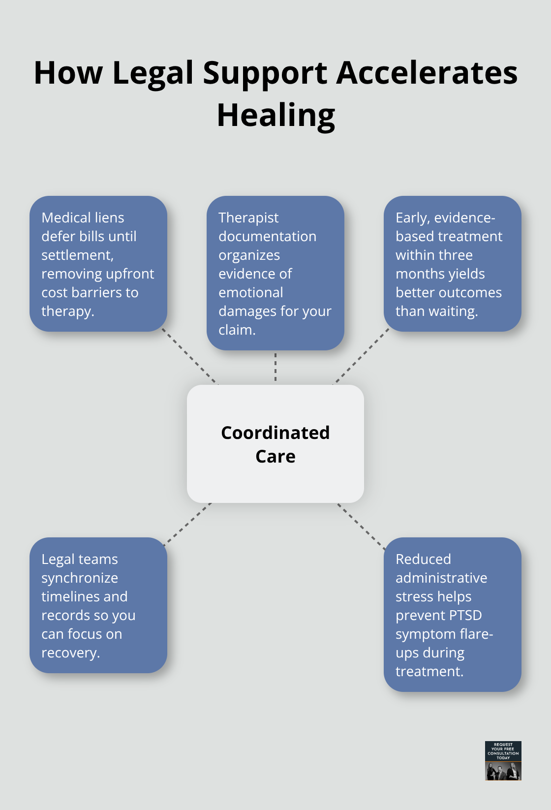 Hub-and-spoke diagram connecting legal support with key benefits for trauma recovery after a car crash.